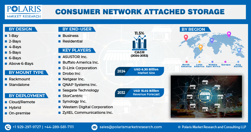 Consumer Network Attached Storage (NAS) Market size